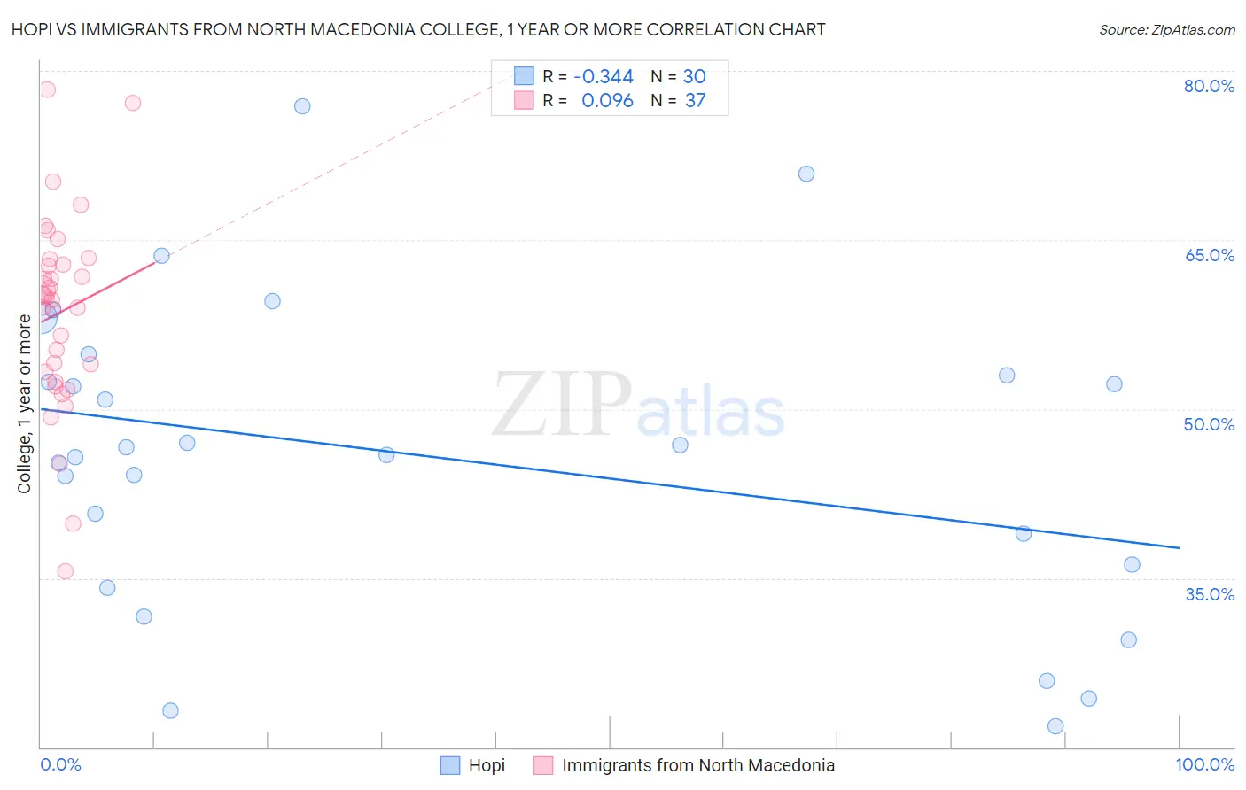Hopi vs Immigrants from North Macedonia College, 1 year or more