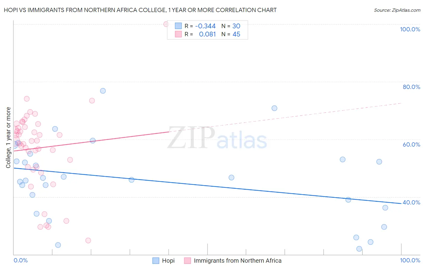 Hopi vs Immigrants from Northern Africa College, 1 year or more