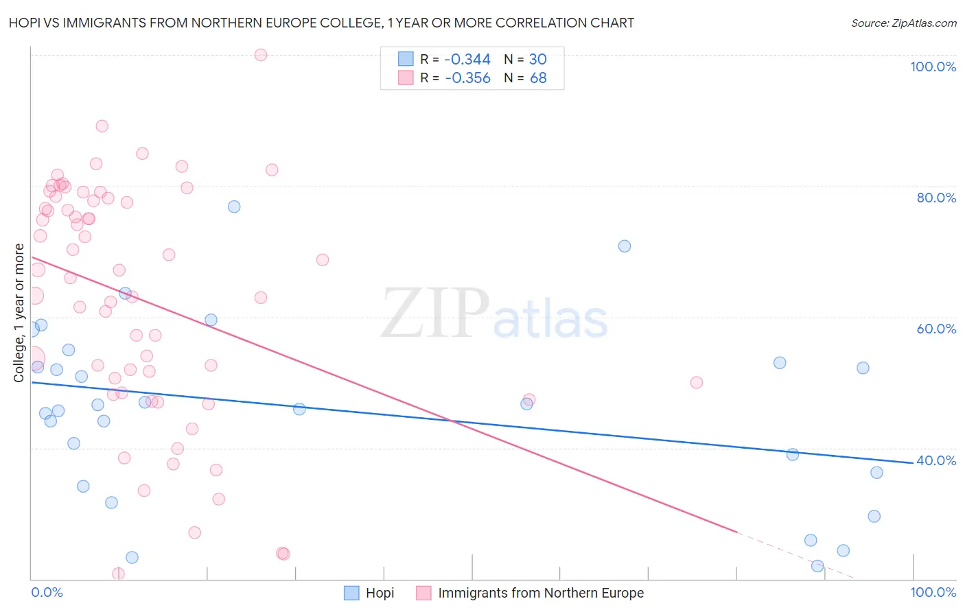 Hopi vs Immigrants from Northern Europe College, 1 year or more