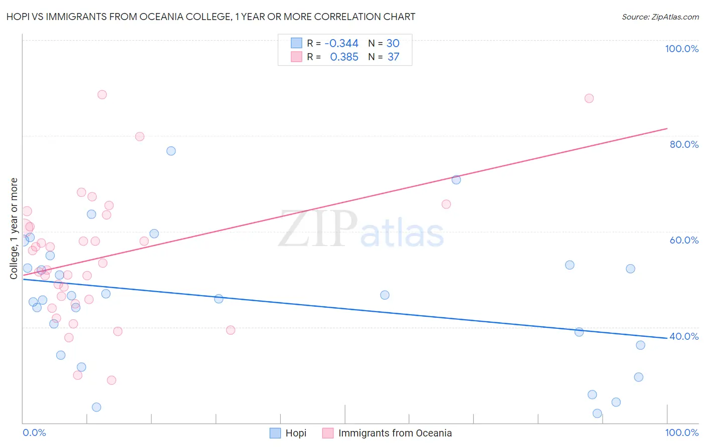 Hopi vs Immigrants from Oceania College, 1 year or more