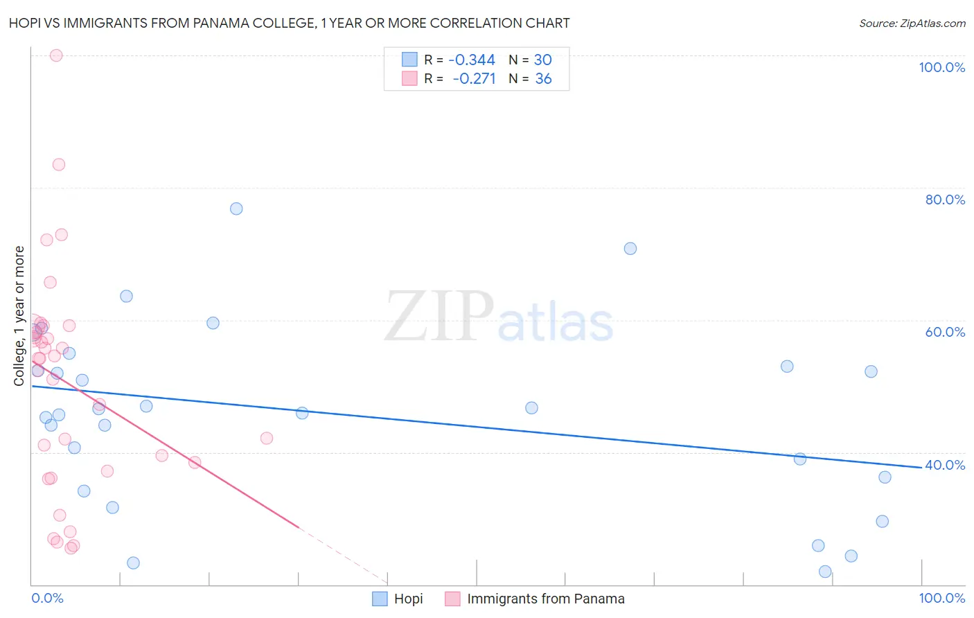 Hopi vs Immigrants from Panama College, 1 year or more