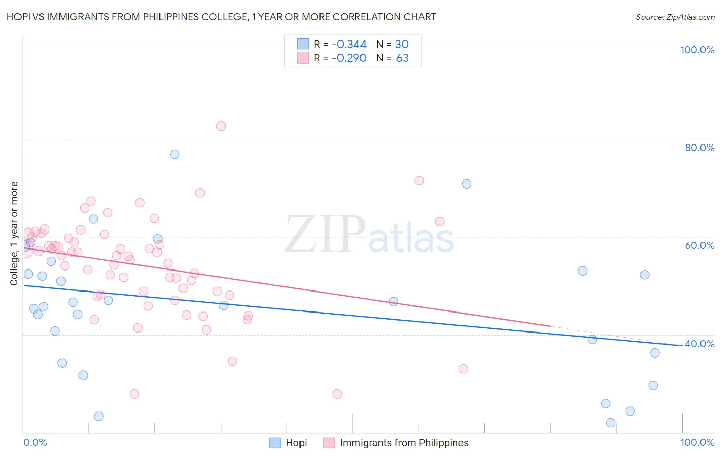 Hopi vs Immigrants from Philippines College, 1 year or more