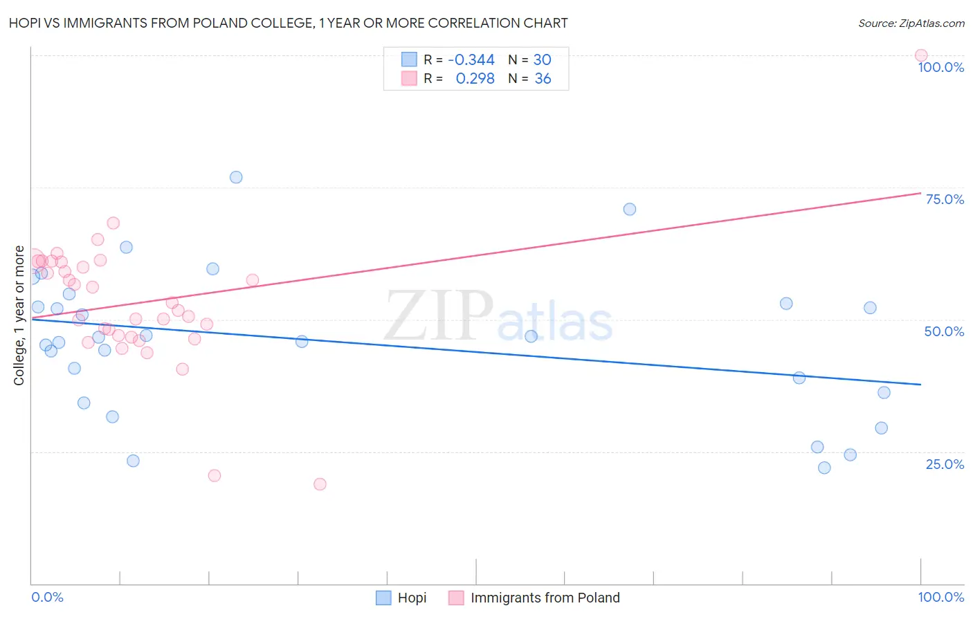Hopi vs Immigrants from Poland College, 1 year or more