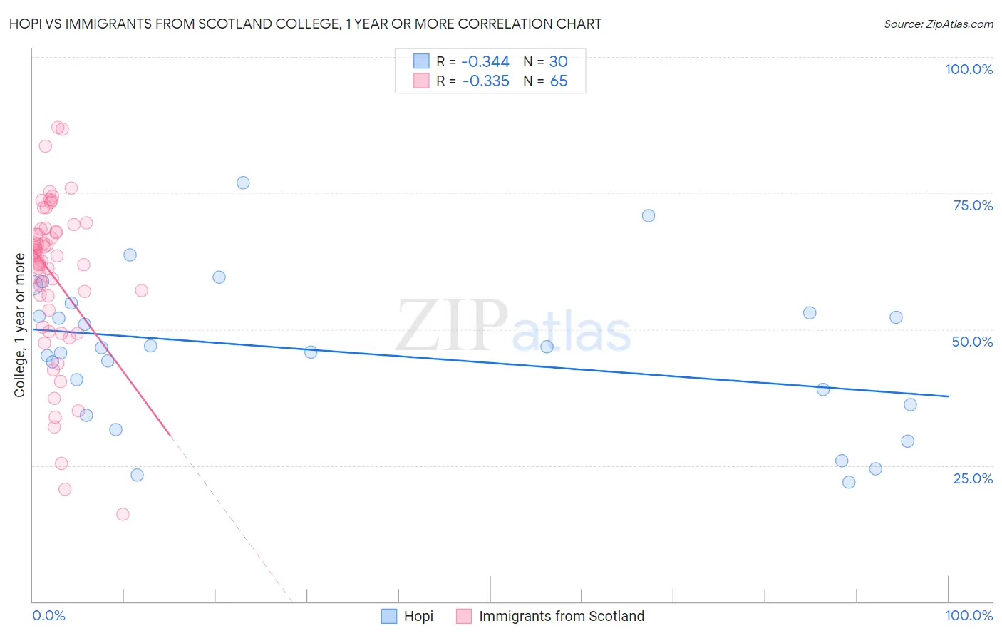 Hopi vs Immigrants from Scotland College, 1 year or more