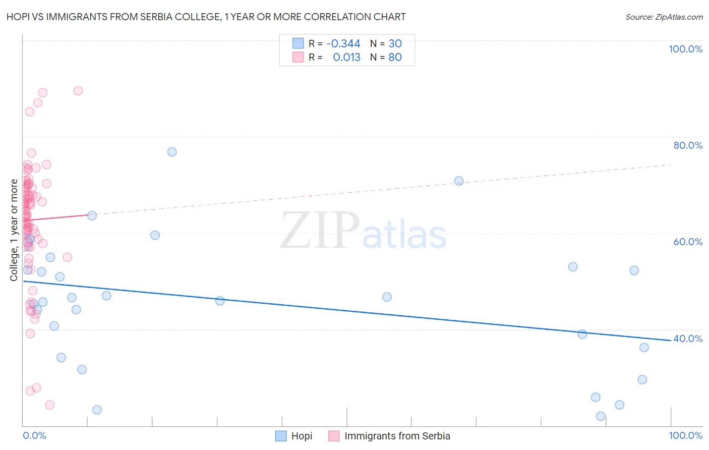 Hopi vs Immigrants from Serbia College, 1 year or more