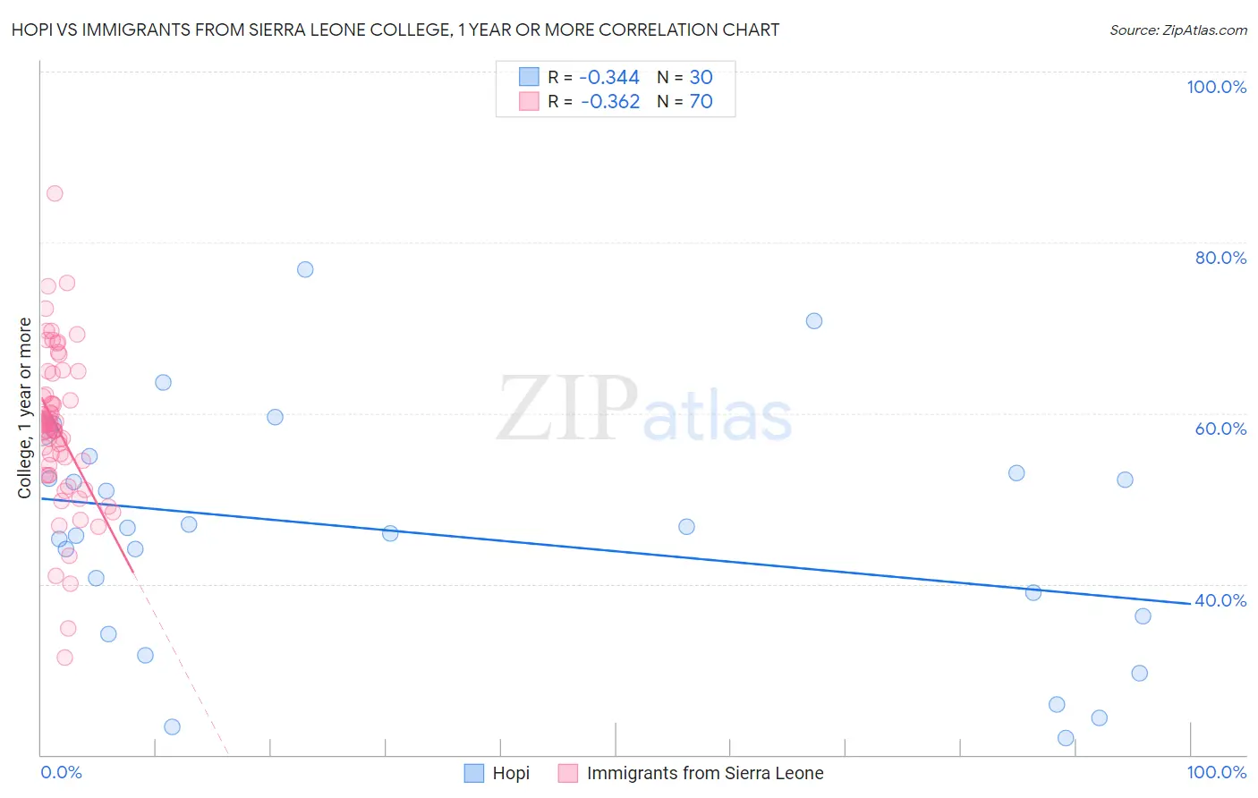 Hopi vs Immigrants from Sierra Leone College, 1 year or more