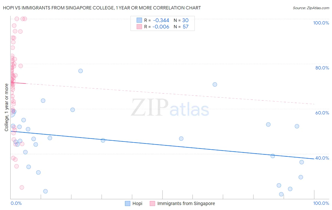 Hopi vs Immigrants from Singapore College, 1 year or more
