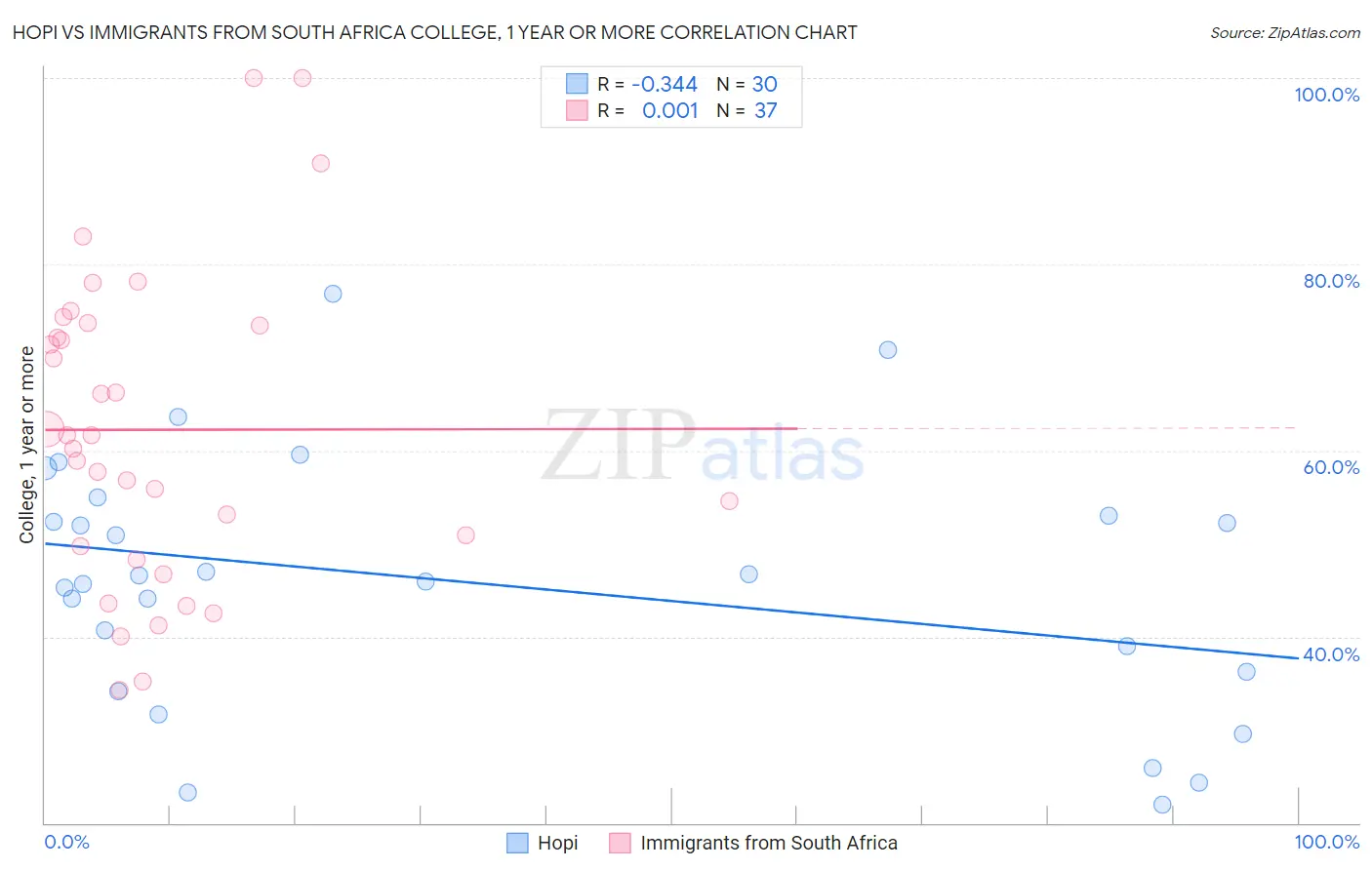 Hopi vs Immigrants from South Africa College, 1 year or more