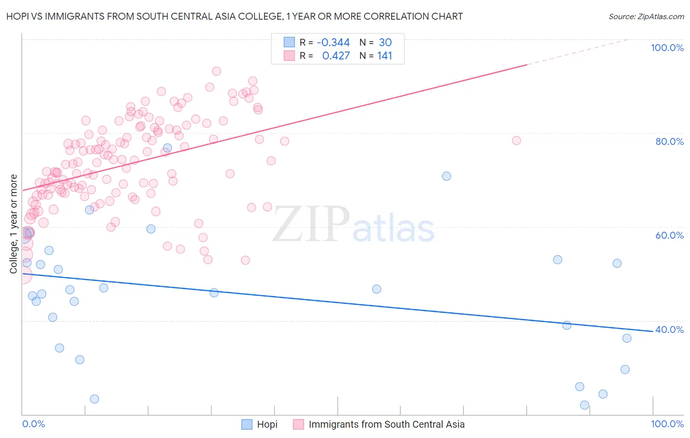 Hopi vs Immigrants from South Central Asia College, 1 year or more