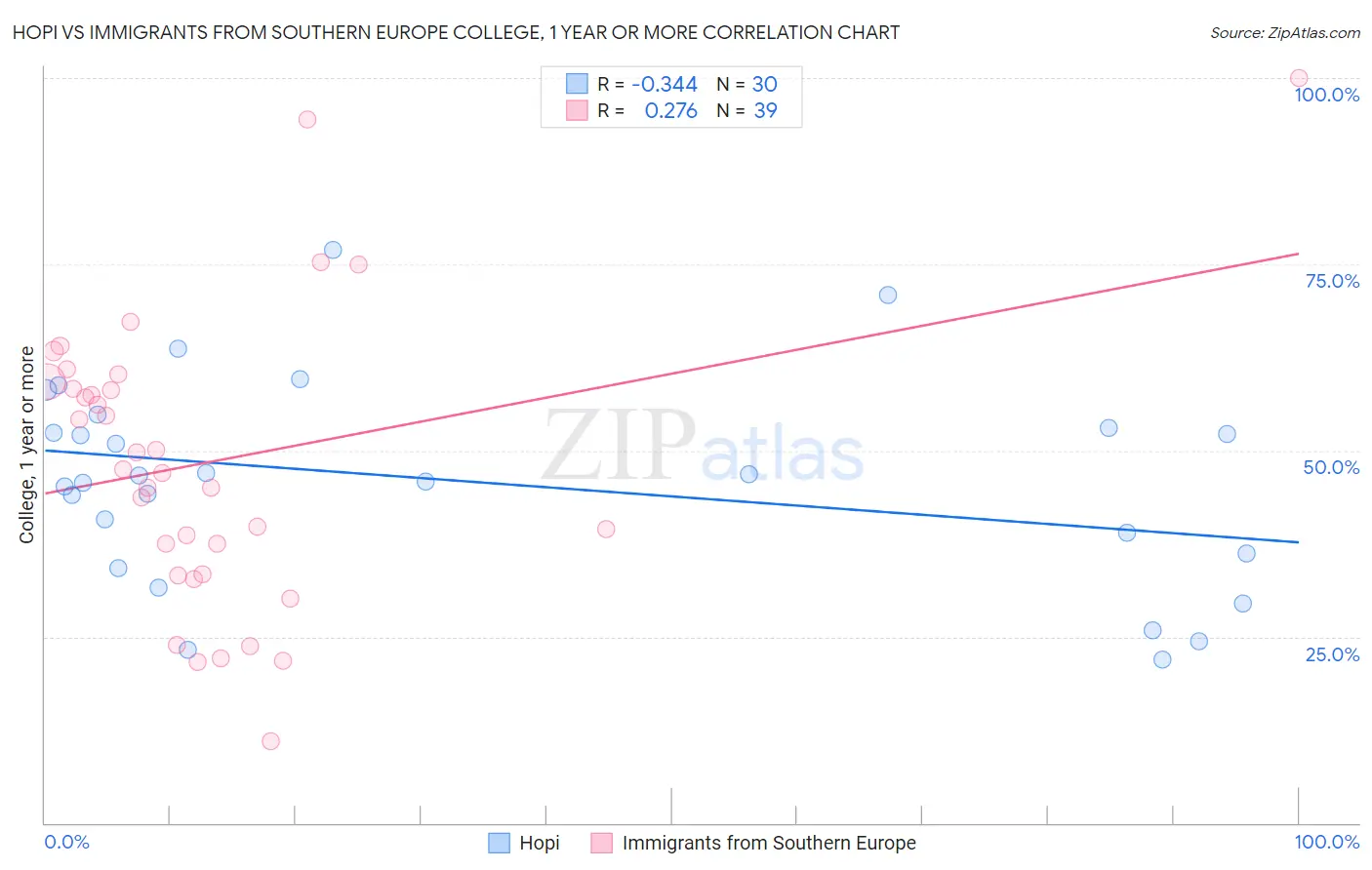 Hopi vs Immigrants from Southern Europe College, 1 year or more