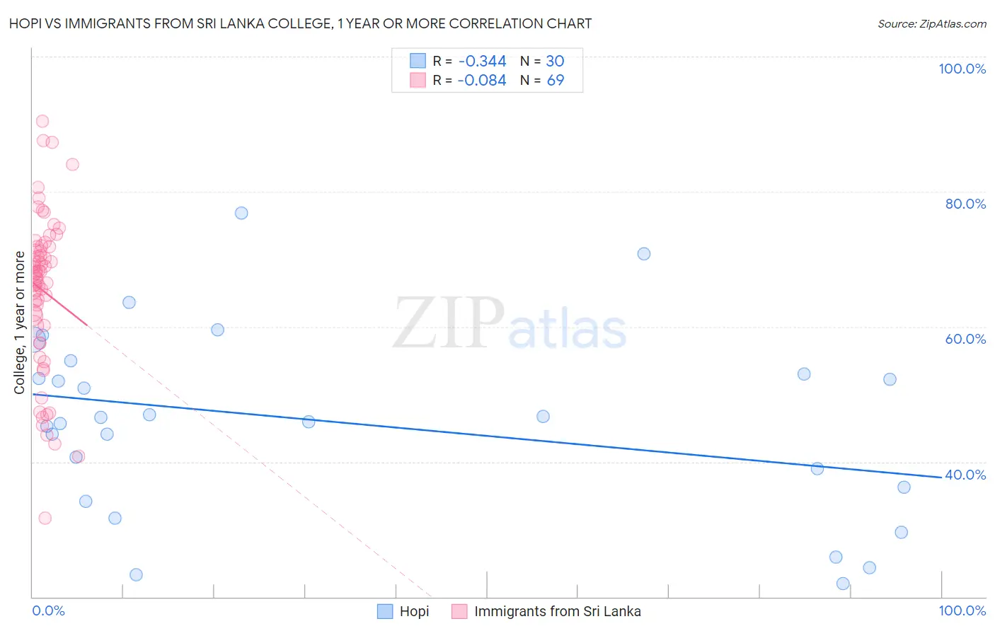 Hopi vs Immigrants from Sri Lanka College, 1 year or more