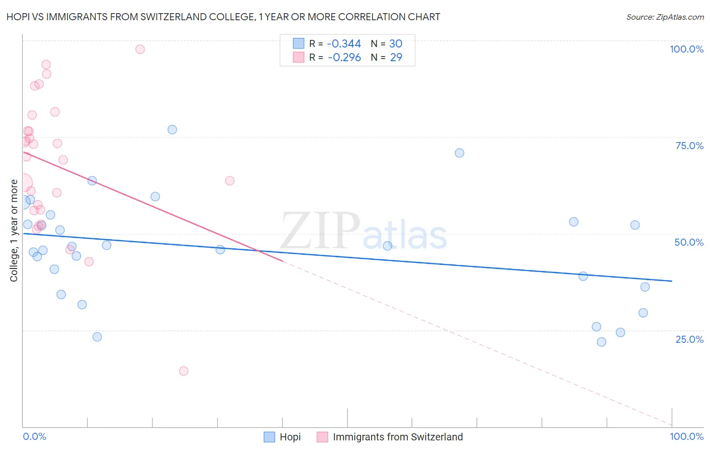 Hopi vs Immigrants from Switzerland College, 1 year or more