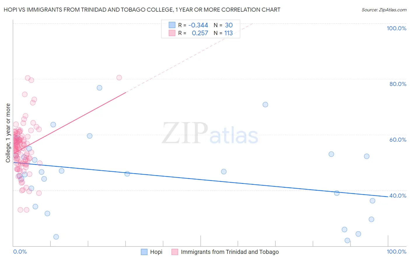 Hopi vs Immigrants from Trinidad and Tobago College, 1 year or more