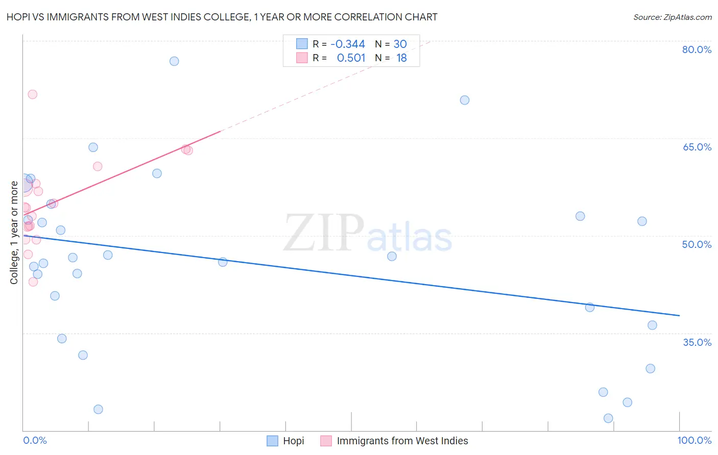 Hopi vs Immigrants from West Indies College, 1 year or more