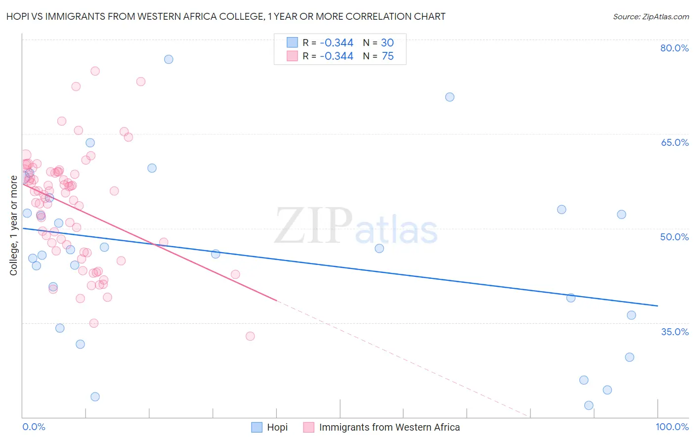 Hopi vs Immigrants from Western Africa College, 1 year or more