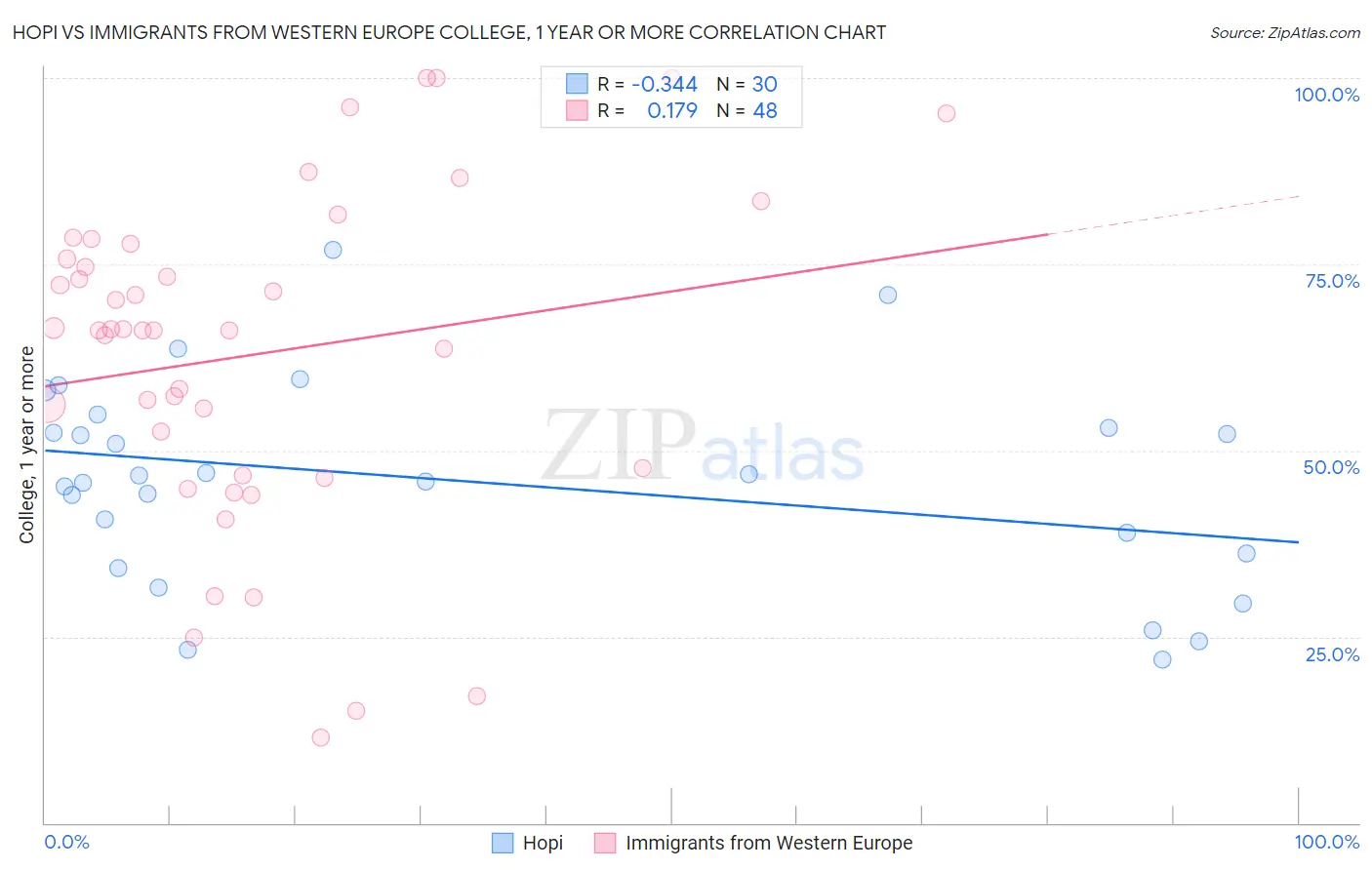 Hopi vs Immigrants from Western Europe College, 1 year or more