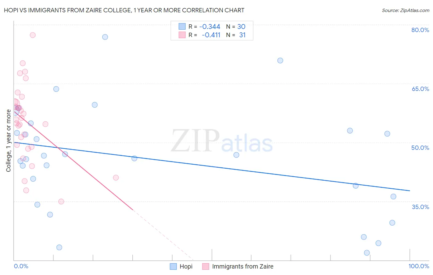 Hopi vs Immigrants from Zaire College, 1 year or more