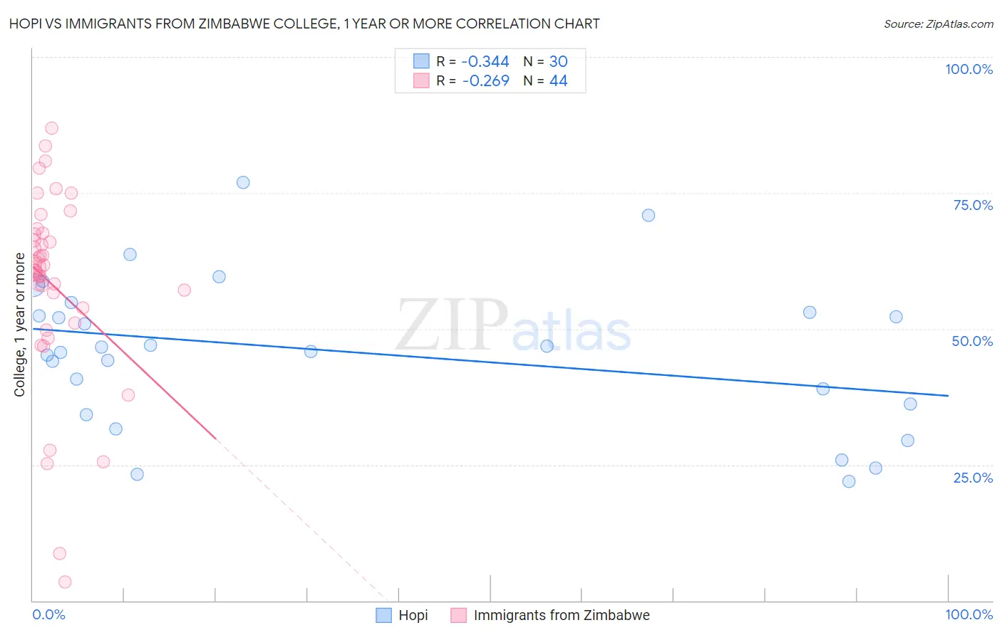 Hopi vs Immigrants from Zimbabwe College, 1 year or more
