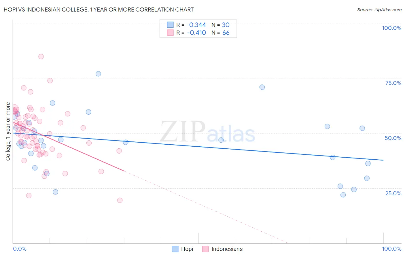 Hopi vs Indonesian College, 1 year or more