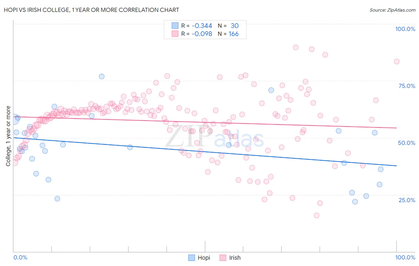 Hopi vs Irish College, 1 year or more