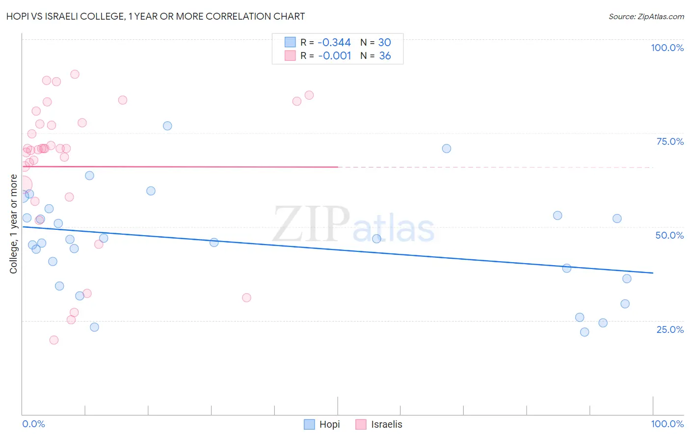 Hopi vs Israeli College, 1 year or more