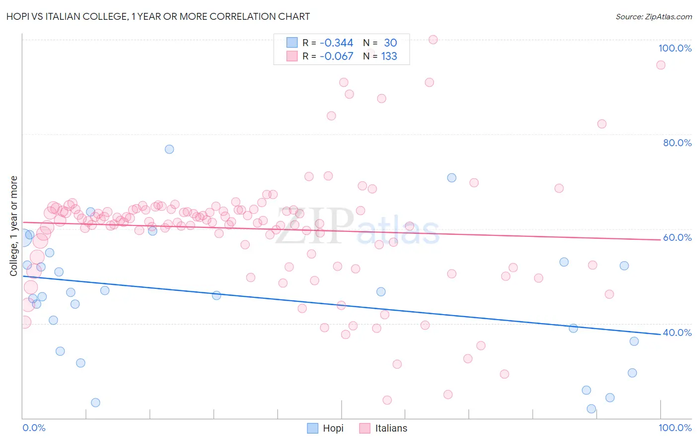 Hopi vs Italian College, 1 year or more