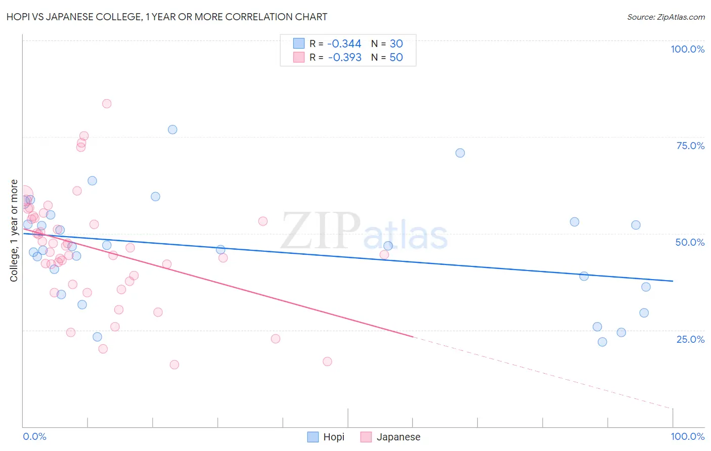 Hopi vs Japanese College, 1 year or more