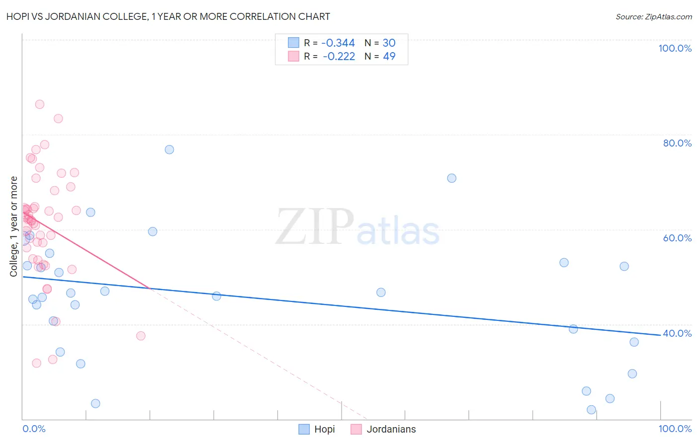 Hopi vs Jordanian College, 1 year or more