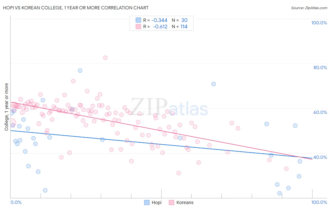 Hopi vs Korean College, 1 year or more