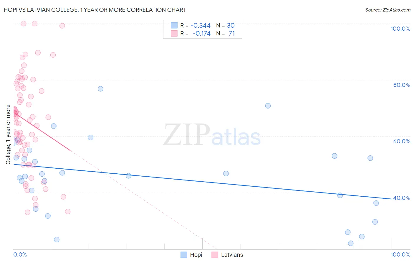 Hopi vs Latvian College, 1 year or more
