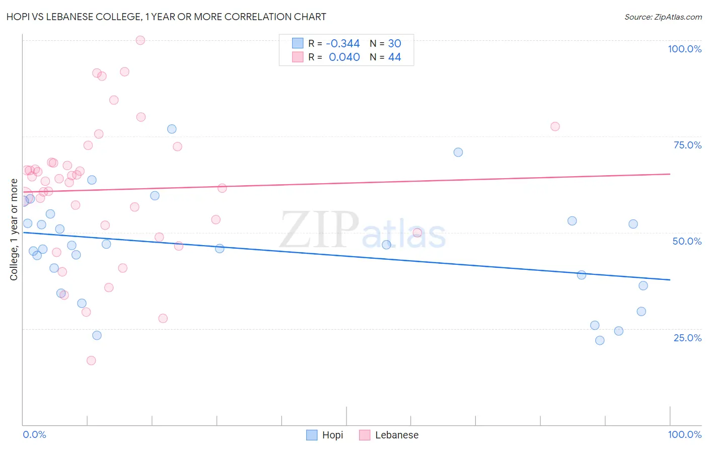 Hopi vs Lebanese College, 1 year or more