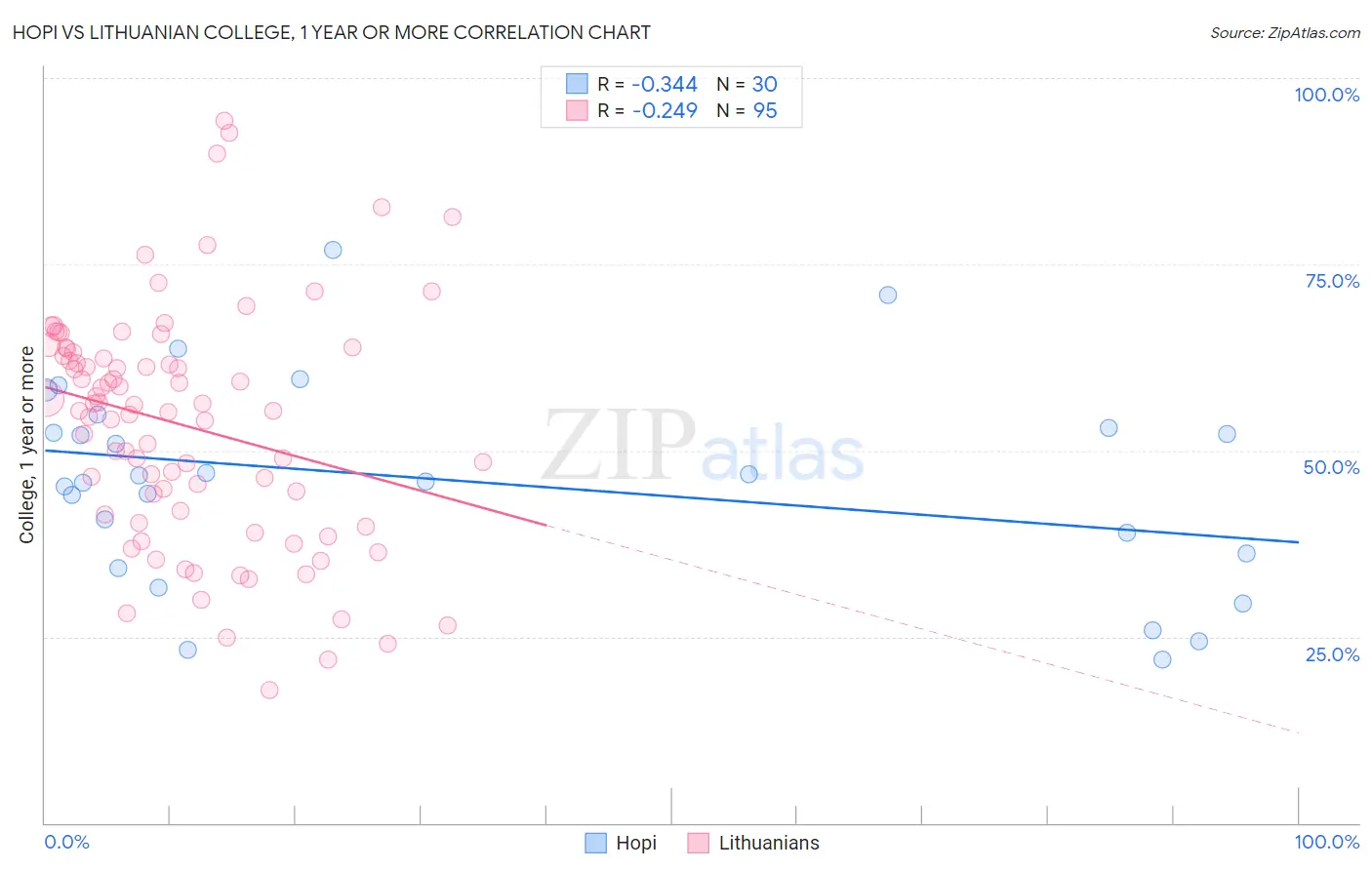 Hopi vs Lithuanian College, 1 year or more