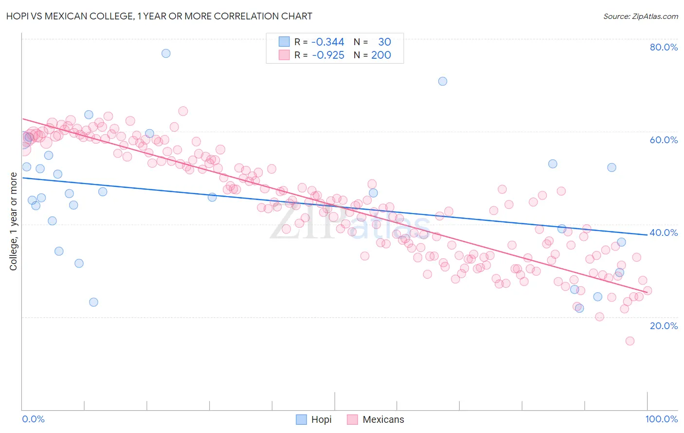 Hopi vs Mexican College, 1 year or more