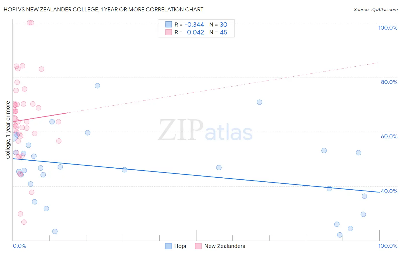 Hopi vs New Zealander College, 1 year or more