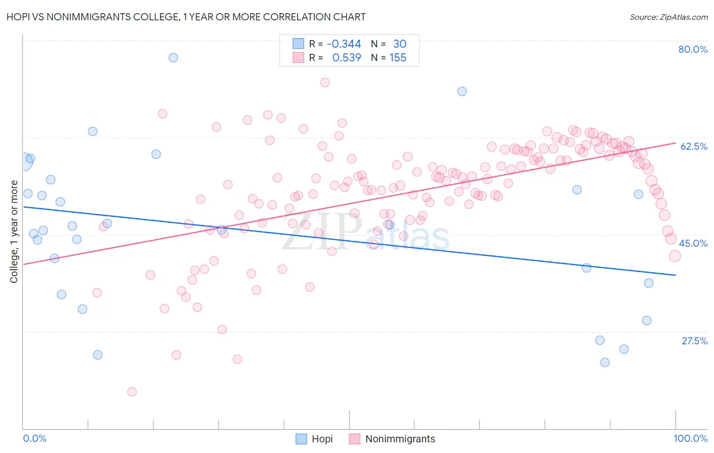 Hopi vs Nonimmigrants College, 1 year or more