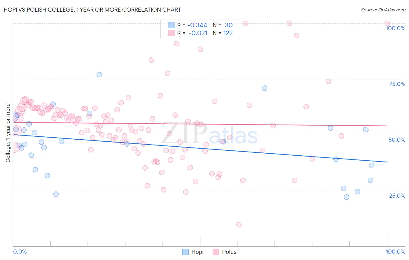 Hopi vs Polish College, 1 year or more