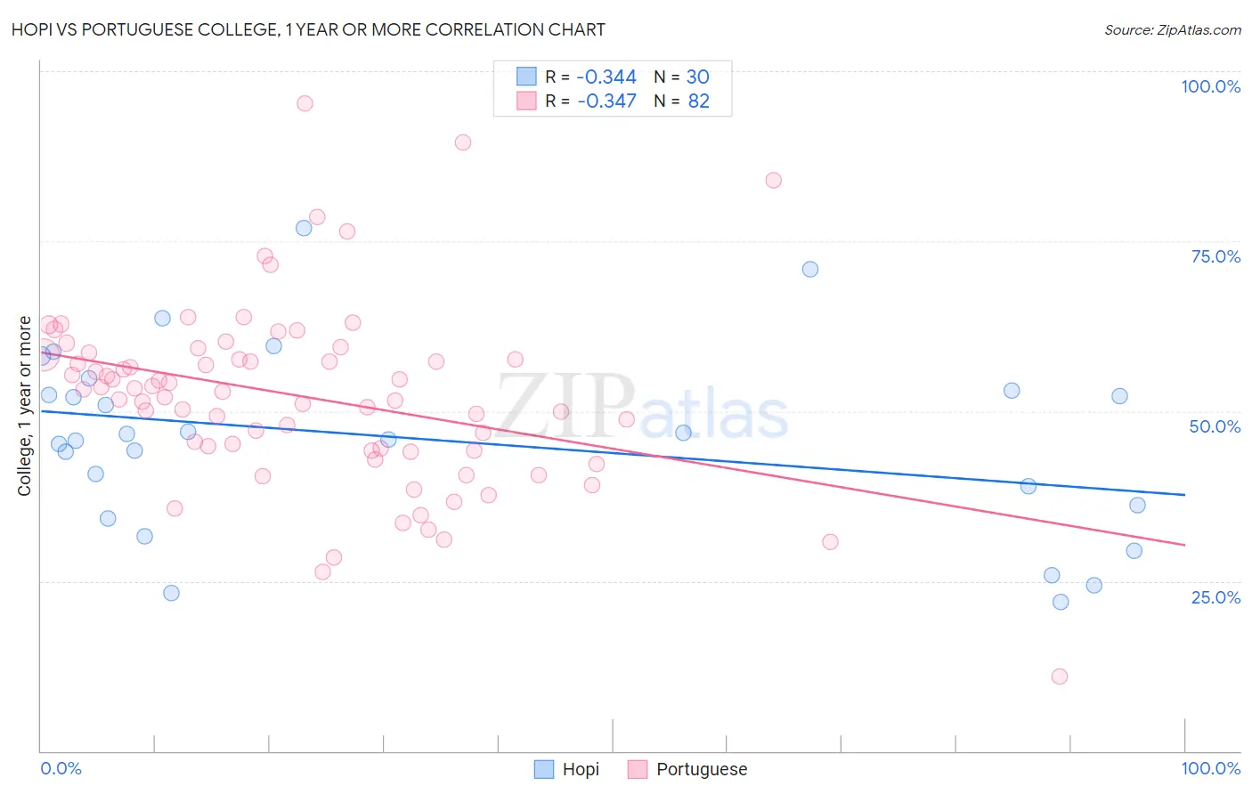 Hopi vs Portuguese College, 1 year or more