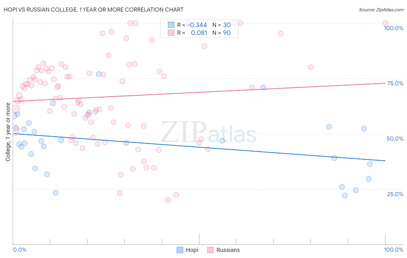 Hopi vs Russian College, 1 year or more