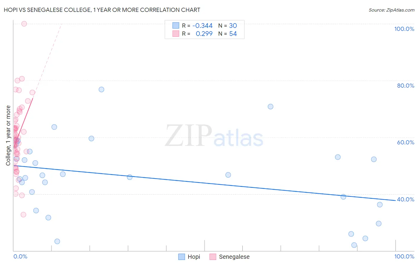 Hopi vs Senegalese College, 1 year or more