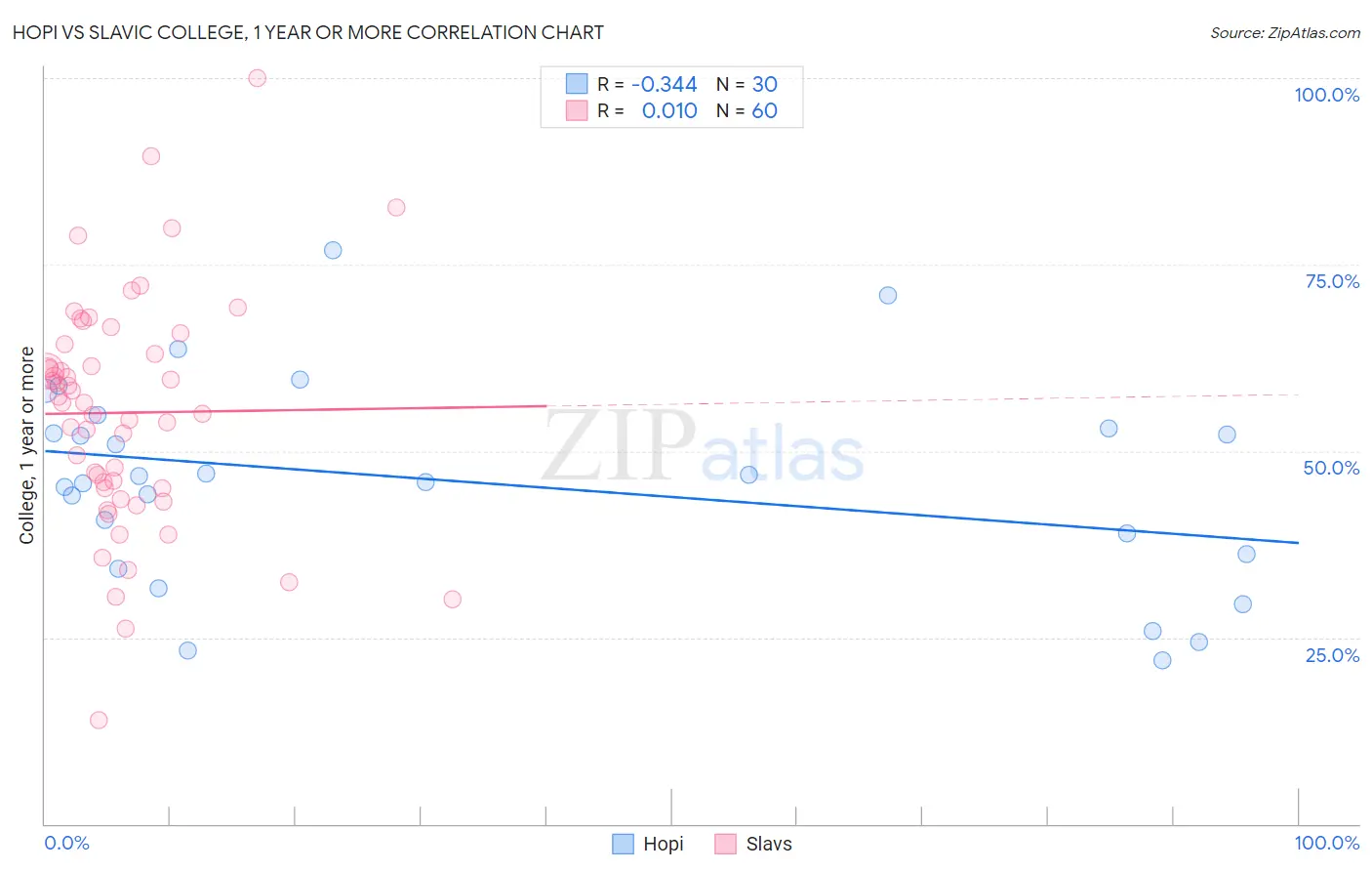 Hopi vs Slavic College, 1 year or more