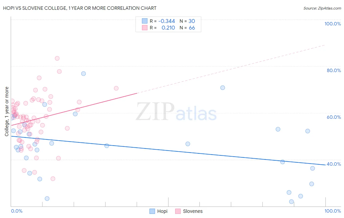 Hopi vs Slovene College, 1 year or more