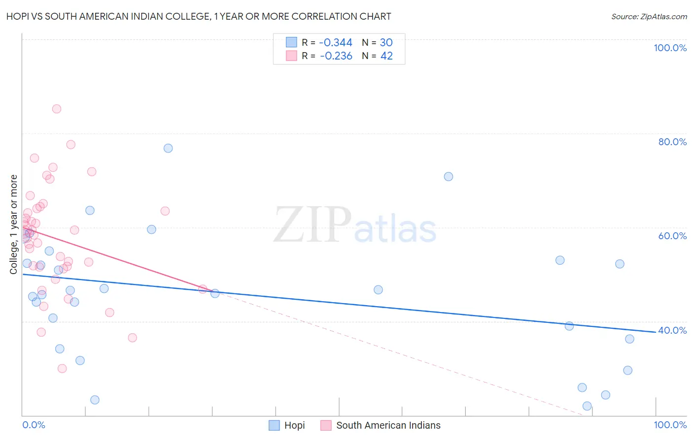 Hopi vs South American Indian College, 1 year or more