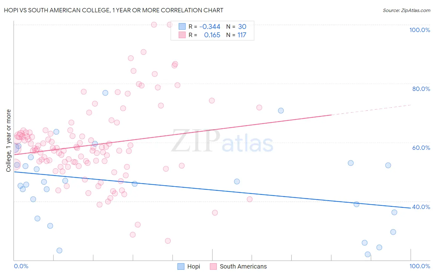 Hopi vs South American College, 1 year or more