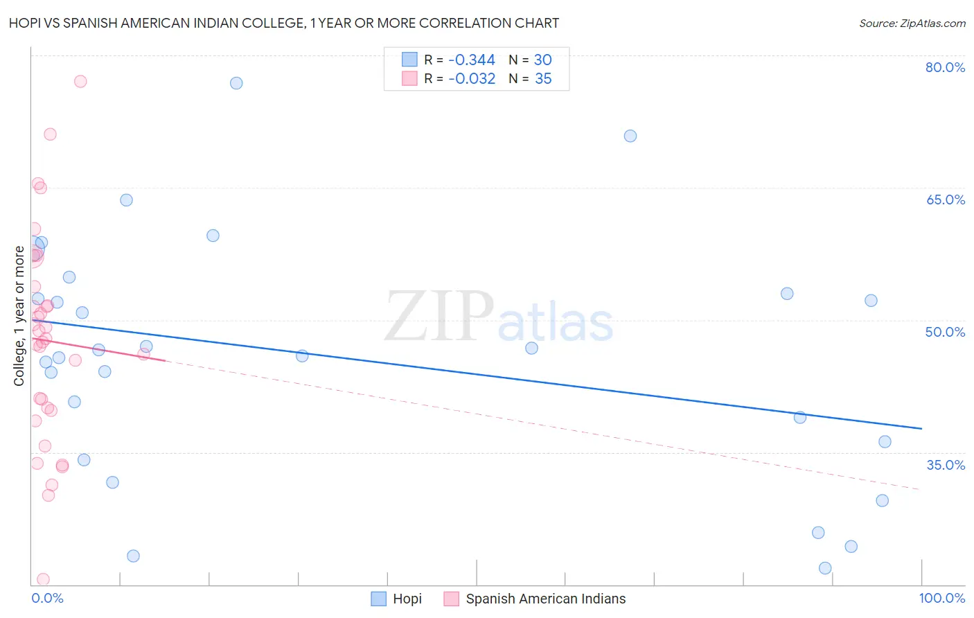 Hopi vs Spanish American Indian College, 1 year or more