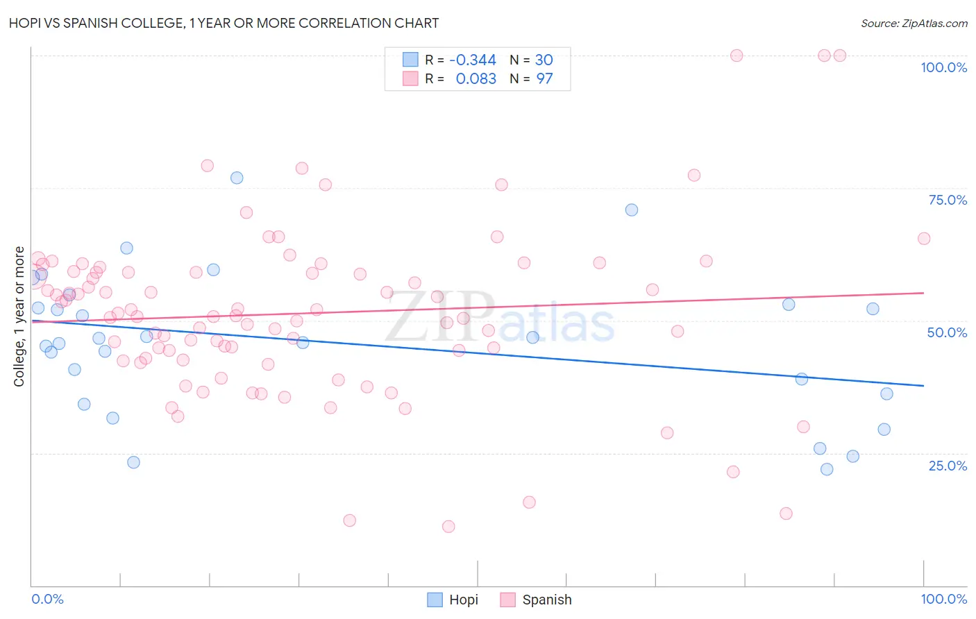 Hopi vs Spanish College, 1 year or more