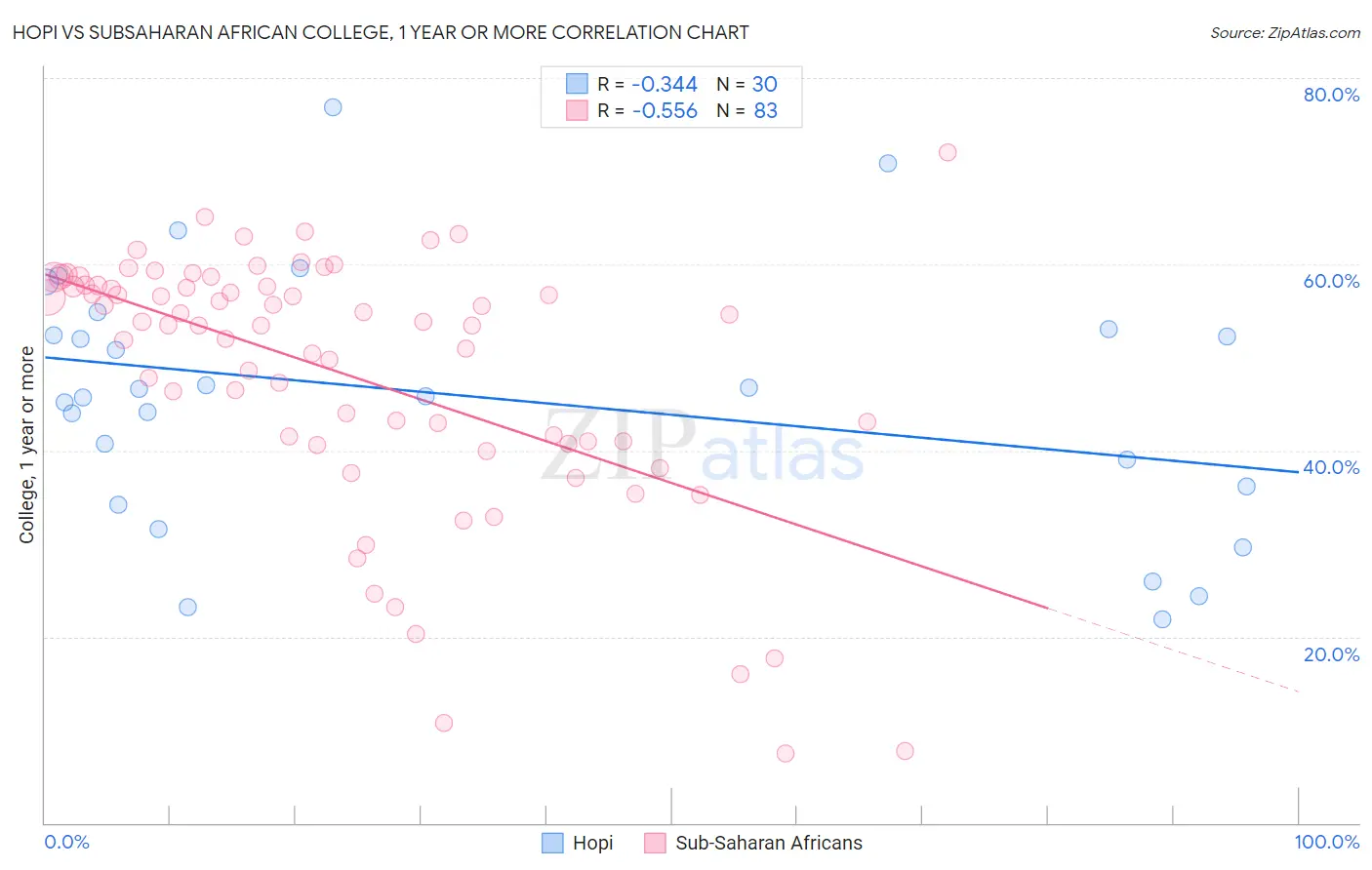Hopi vs Subsaharan African College, 1 year or more