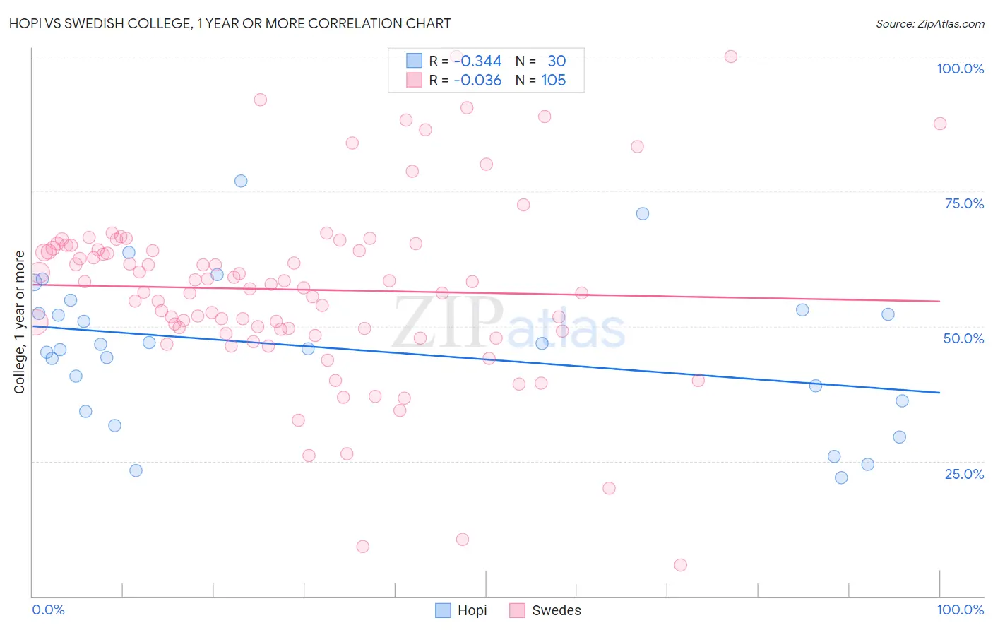 Hopi vs Swedish College, 1 year or more