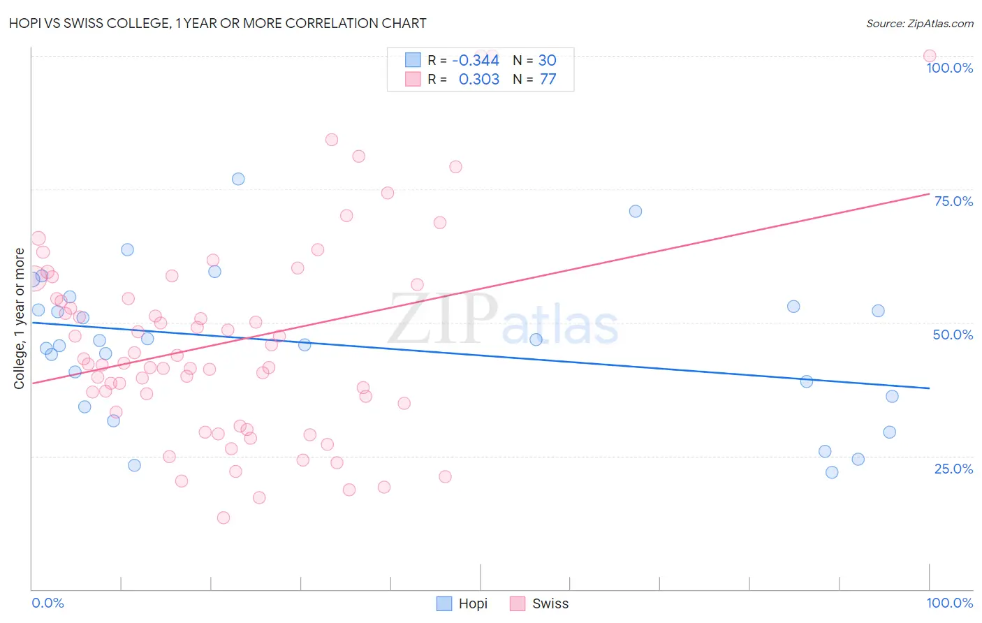 Hopi vs Swiss College, 1 year or more