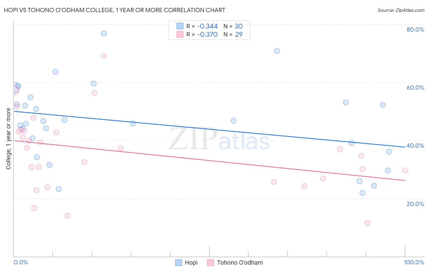 Hopi vs Tohono O'odham College, 1 year or more