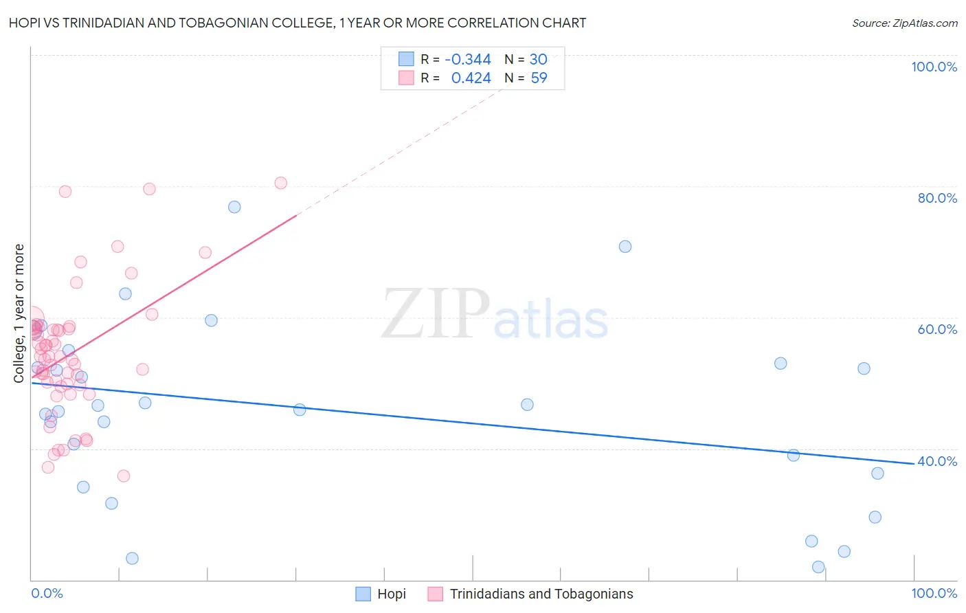 Hopi vs Trinidadian and Tobagonian College, 1 year or more